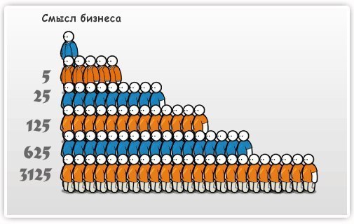 Cекрет маркетинга: правило 5%.Основные правила маркетинга, заключаются на воздействии желаний и ...
