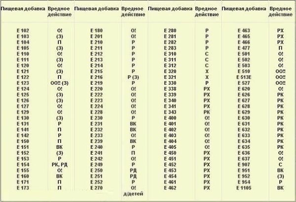 Можете распечатать и брать с собой в магазин! О! — опасный ОО!! — очень опасный (З) — запрещенный РК ...
