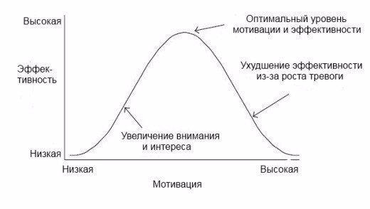 Закон Йеркса-Додсона – степень зависимости результатов от мотивации.Думаю не надо объяснять, ...