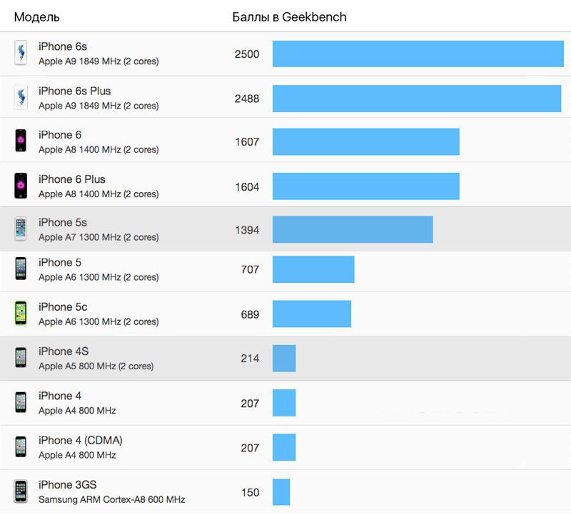 [] iPhone 4s  iOS 6   iPhone 5s  iOS 9.  Google Trends,  ... - 2