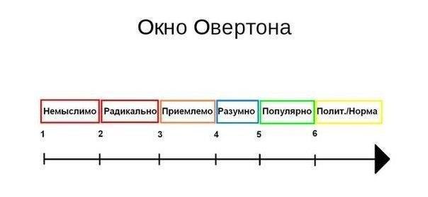 Окно овертона примеры в россии Технология уничтожения. Окно Овертона