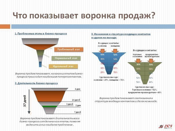 КАК УПРАВЛЯТЬ ВОРОНКОЙ ПРОДАЖ.Она представляет собой соотношение числа попыток и результатов, ...