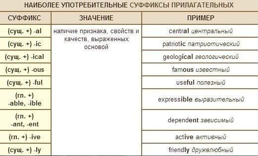 Суффиксы прилагательных в английском языке презентация