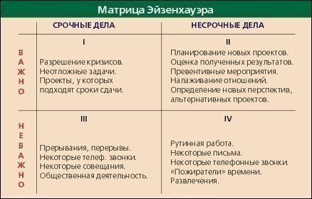 Эффективно планируем время по Эйзенхауэру.Время - двоякое понятие. С одной стороны, мы располагаем ...