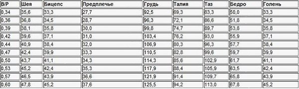 Пропорции. Сначала разделите ваш вес на рост. Это даст вам соотношение веса в килограммах к росту в ...