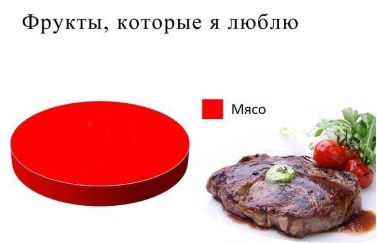 Там мясо. Я люблю мясо.