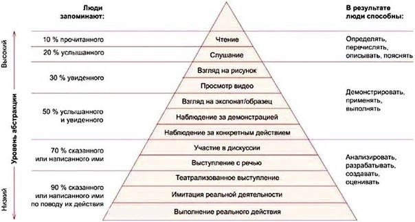 Как эффективно учиться? Эдгар Дейл (Edgar Dale) в 1969 году выявил наиболее эффективные способы ...
