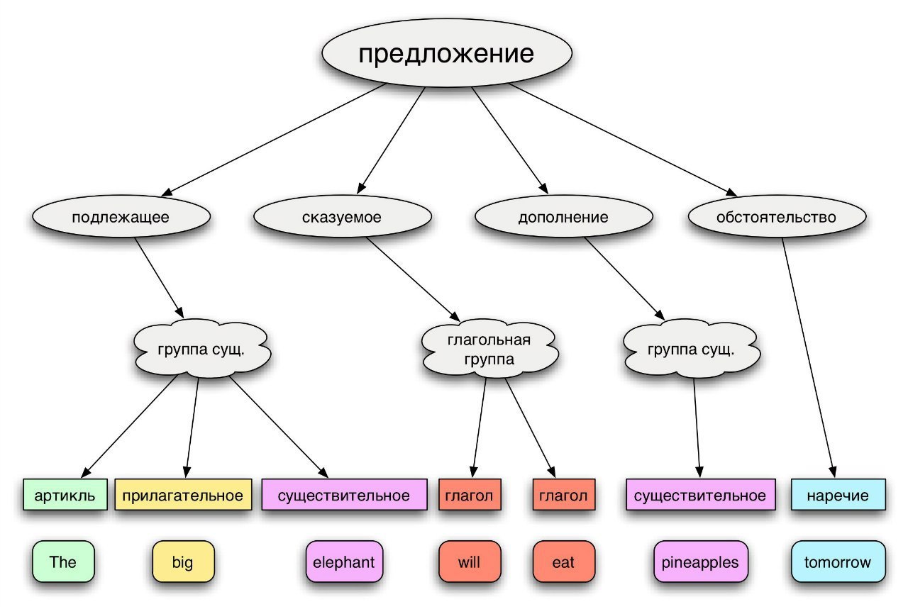 Схемы английских предложений