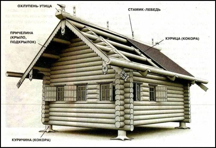 Изба — деревянный срубный (бревенчатый) жилой дом в сельской лесистой местности России. ... - 8