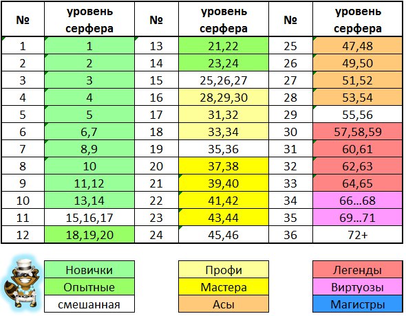 Пропустил момент что не обновил уровневые группы заплывов, после деления 69+ на 69-71 и 72+. ...