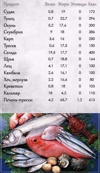 Полезные таблицы о различных продуктах. Сохраните к себе! - 3