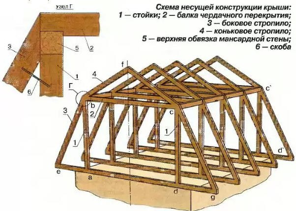 Выбираем стропильную систему для крыши: двускатная, вальмовая и другие конструкции