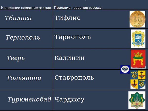 Старые названия городов россии по возрасту таблица 50 городов бывшего СССР, сменившие свои названия