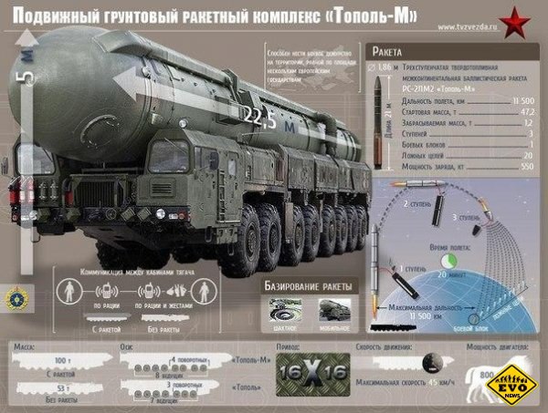 Военная техника, состоящая на вооружении России. - 6