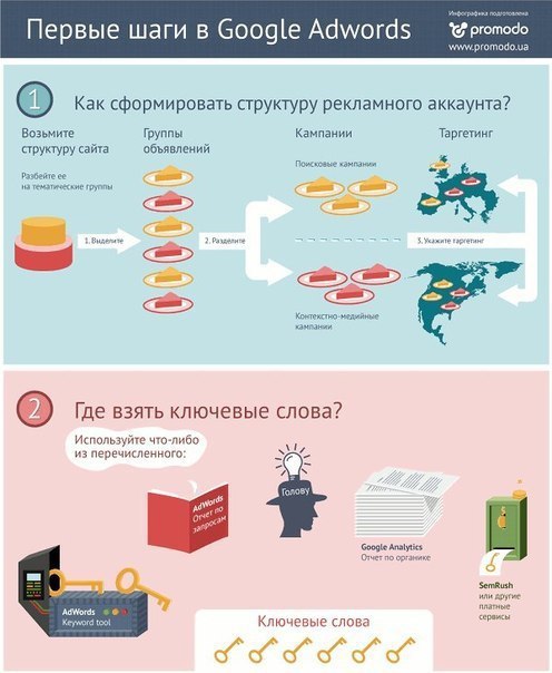 AdWords ��� ��������. ����������� ������� �������� ����� �� ������� ����������� �������� �� ����. ...