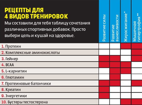 Табличка по спортивному питанию, которая позволит тебе грамотно покупать себе добавки для достижения ...
