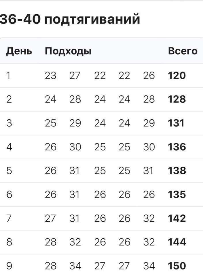 Как научиться подтягиваться 10 раз. Схема тренировок подтягивания на турнике. Таблица тренировки подтягиваний на турнике. Схема подтягиваний на турнике до 50 раз. Схема как научиться подтягиваться.