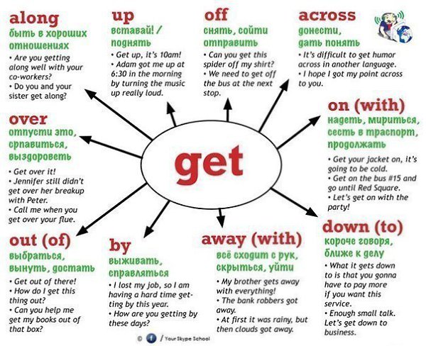 MOST POPULAR PHRASAL VERBS SET - 5