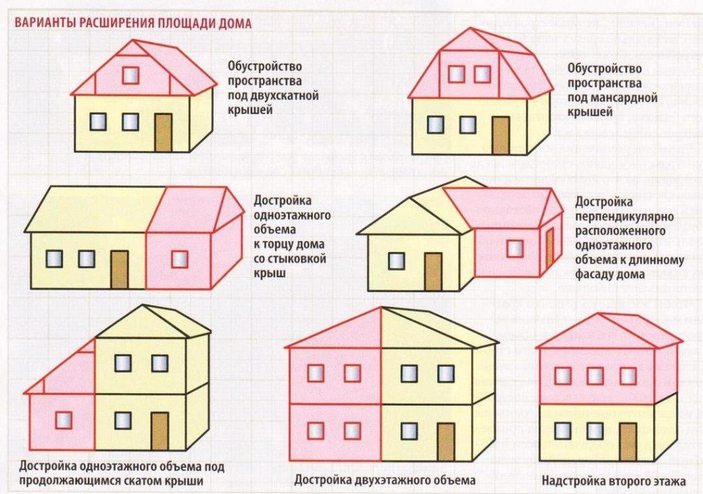 Увеличение дома. Как увеличить площадь дома. Как расширить площадь дома. Варианты расширения площади дома. Увеличение площади в доме.