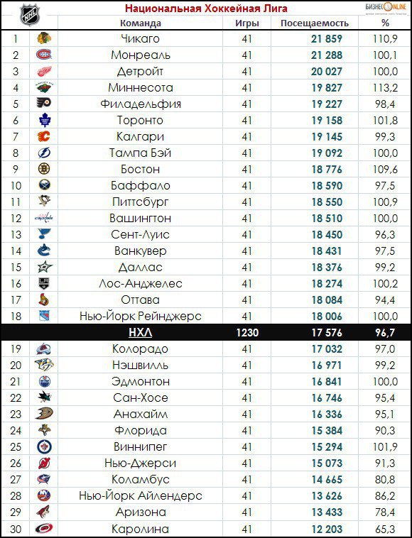 НХЛ посещаемость. Команды НХЛ список. Средняя посещаемость НХЛ. НХЛ рейтинг команд.