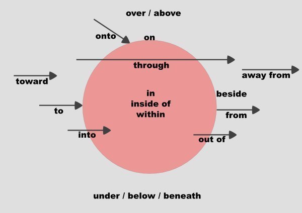 Предлоги направления (to, from, into, out of).To — к предметуFrom — от предметаI go to the ...