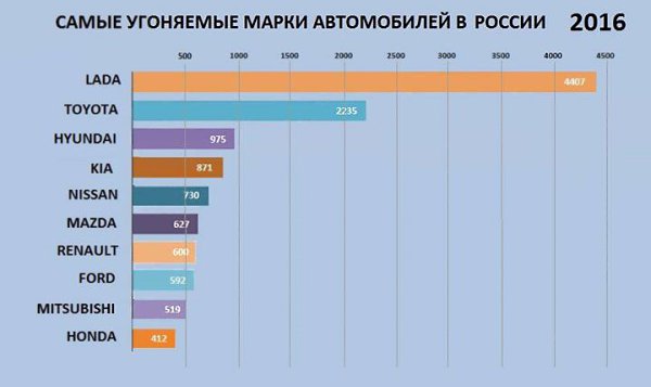 МВД составило рейтинг самых угоняемых авто в России. Как отмечают эксперты, интерес угонщиков ...