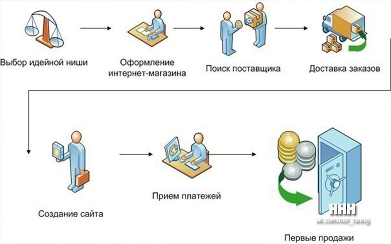 Пошаговая инструкция 1 работу. Схема интернет магазина. Схема создания интернет магазина. Схема оформления заказа. Открытие интернет магазина схема.