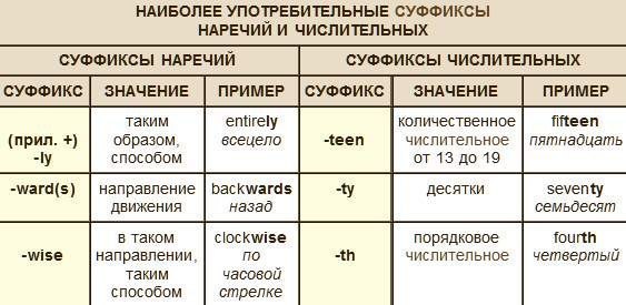 Суффиксы наречий в английском языке таблица. Словообразовательные суффиксы в английском языке таблица. Суффиксы частей речи в английском. Суффиксы образования частей речи в английском.