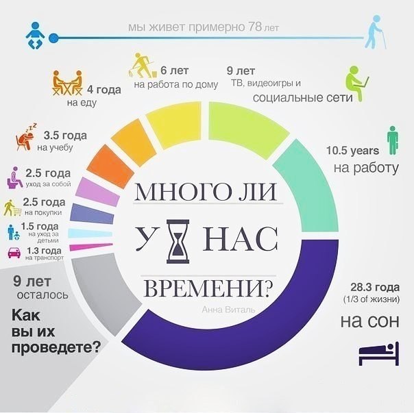 ВРЕМЯ!самое дорогой ресурс,каждому дано 24 часа в сутки и у всех одинаково,кто то тратит его на ...
