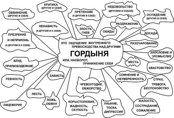 54 ПРОЯВЛЕНИЯ ГОРДЫНИ. 1. Невозможность того факта, что ты всегда прав. Уверенность в собственной ...