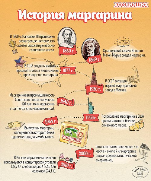 История маргарина в одной инфографике! Несколько любопытных фактов помогут вам по-новому взглянуть ...