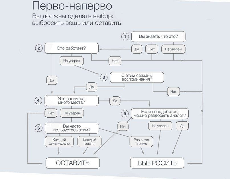 INFOGRAFIKA: Jak se zbavit harampádí v domě - 2