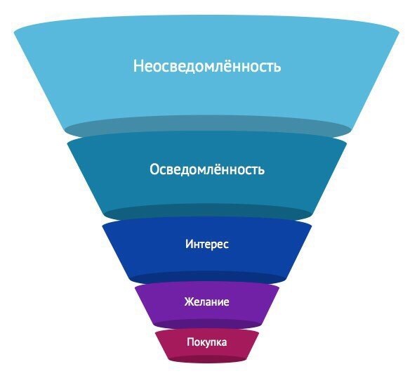 Воронка продаж. Антон Выборный, основатель и руководитель в TimeDigital CRM, поделился как ...