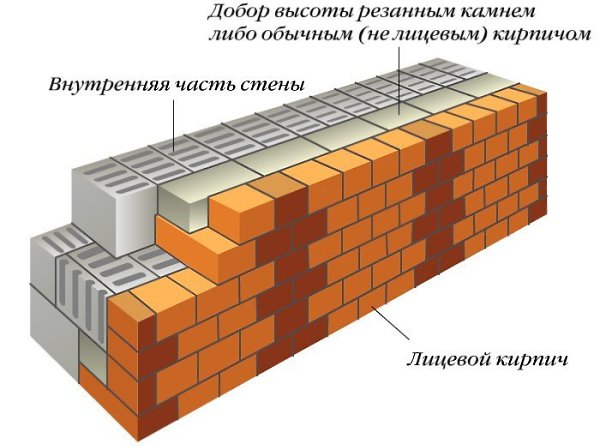 Кирпичная кладка стен дома в полтора кирпича.Кирпичная кладка, будь то несущая стена или ... - 3