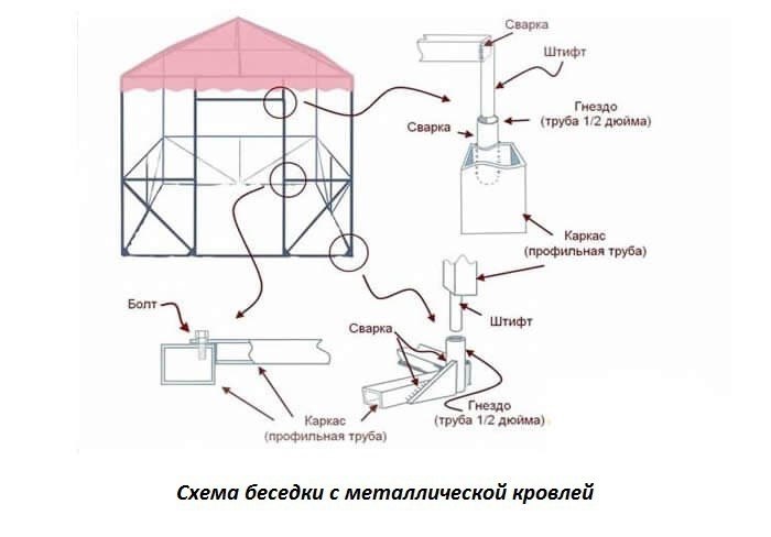 Беседки из металла: чертежи, фото и подсказки по возведению