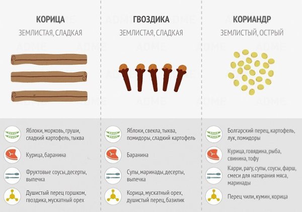 Чтобы ваши блюда были еще вкуснее используйте специи правильно. Пригодится - 4