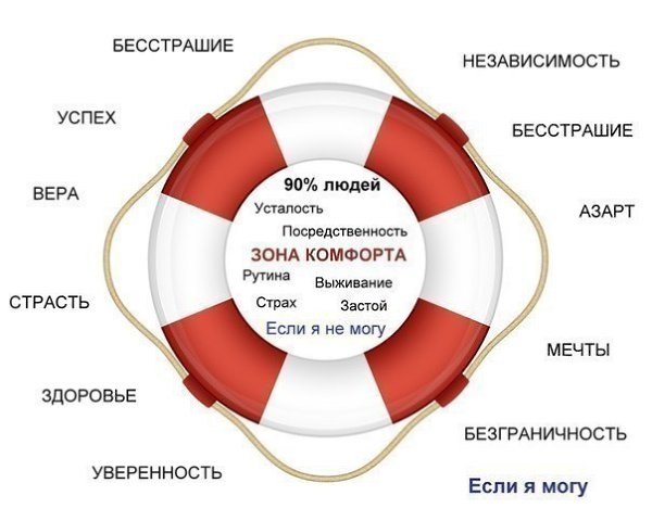 3 причины, почему нужно выйти из зоны комфорта.Существует такая старая и очень правильная поговорка: ...