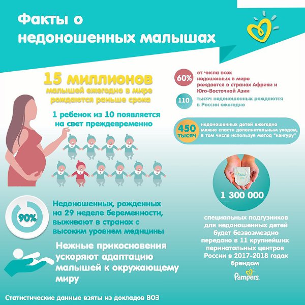 В России около 110 000 детей ежегодно рождаются раньше срока. Из-за низкого веса, повышенной ...