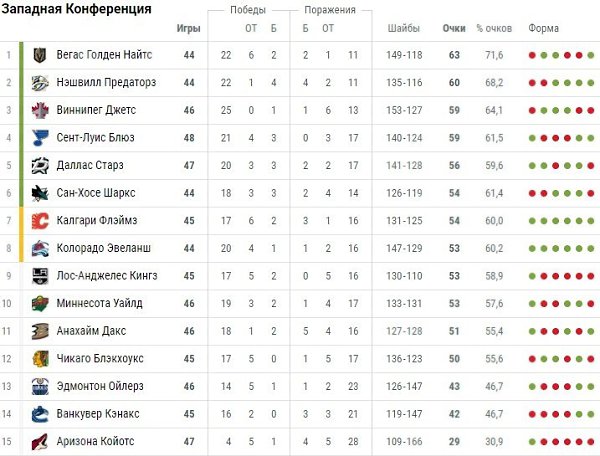 Нхл результаты последних матчей и турнирная таблица. Таблица очков НХЛ. НХЛ турнирная таблица. Турнирная таблица НХЛ конференция Запад. Ночная хоккейная лига таблица.