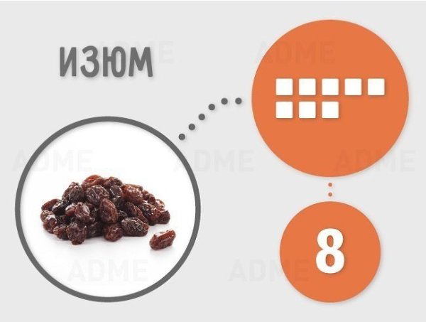 Немного о том, сколько сахара содержится в продуктах на 100 грамм. Автор: ADME #инфографика@ican - 9
