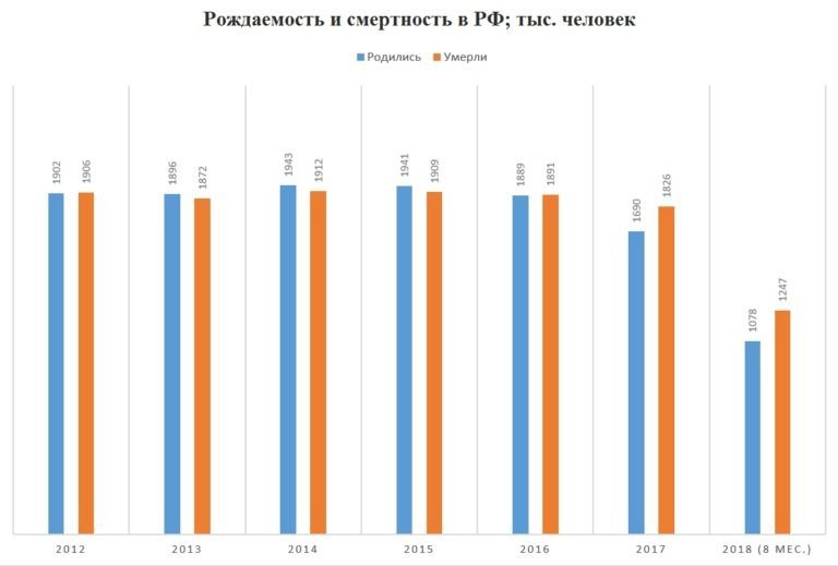 Кажется, пора задуматься.... Пост о причинах демографического кризиса в России. Постоянно слышу про ...