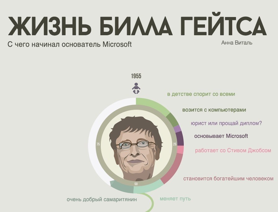 Потратить деньги играющие билла. Инфографика про Билла Гейтса. Инфографика жизни. Игра Билла Гейтса. Мемы про Билла Гейтса.