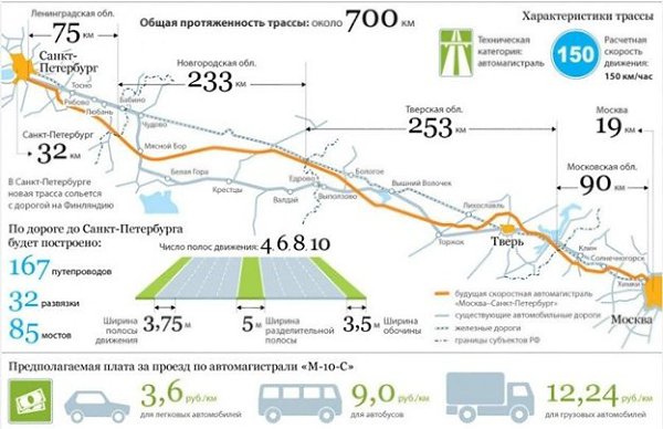 В России открылась скоростная автодорога М11 между Москвой и Санкт-Петербургом. Дорога получилась ...