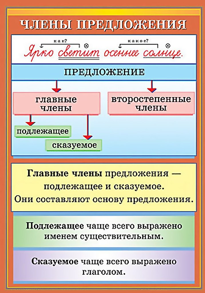 Подлежащее сказуемое глагол. Предложение таблица для начальной школы.