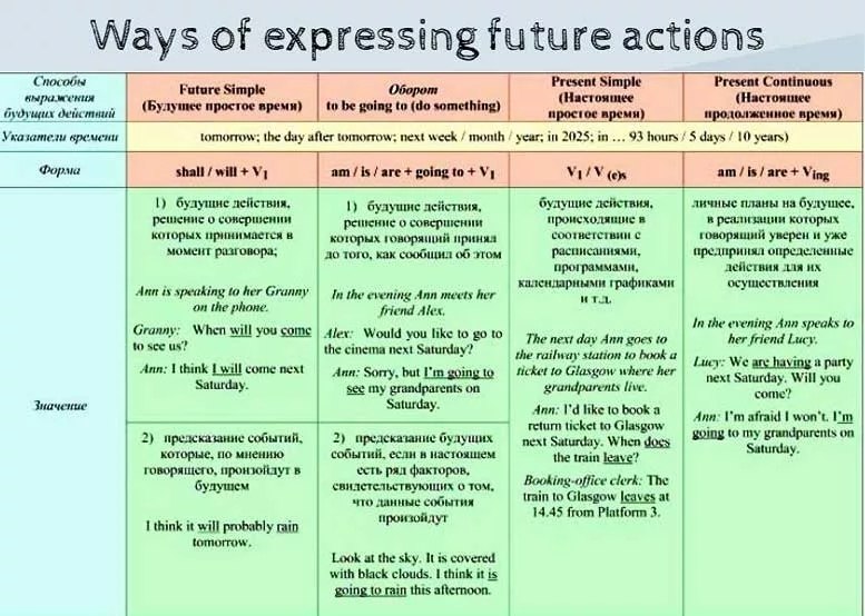 Схема будущего времени в английском