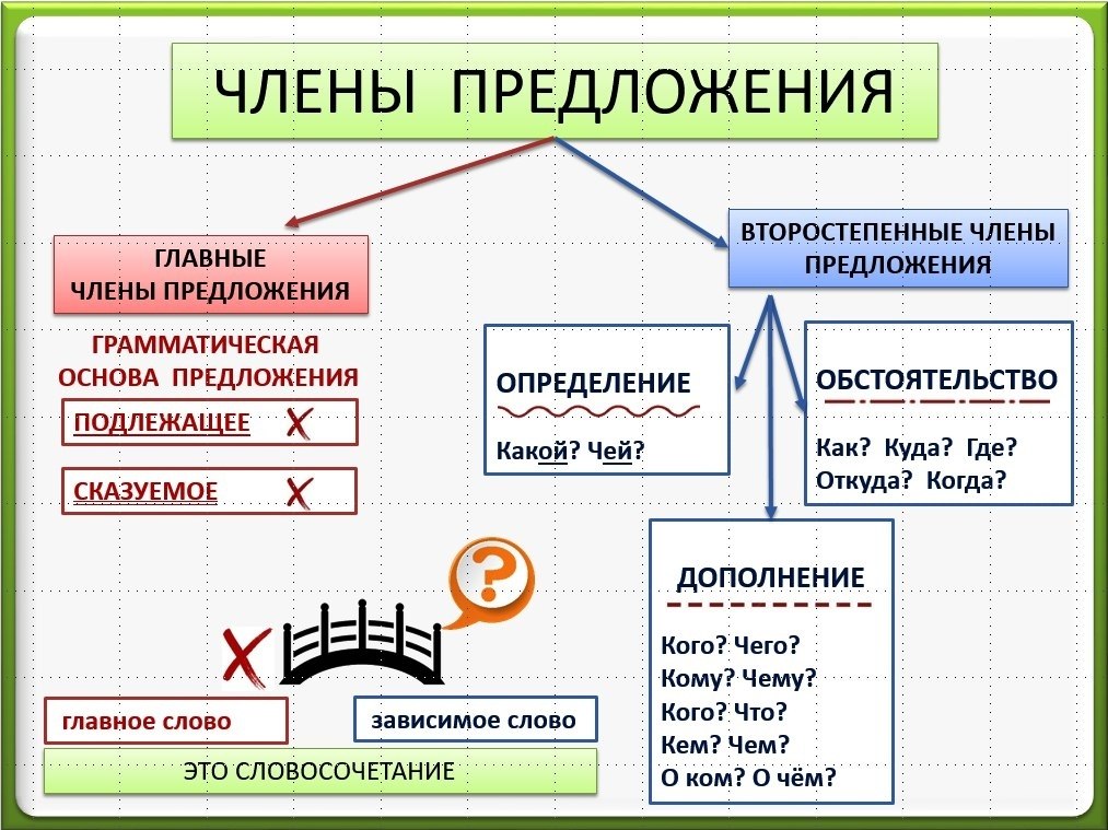 Схема по русскому языку