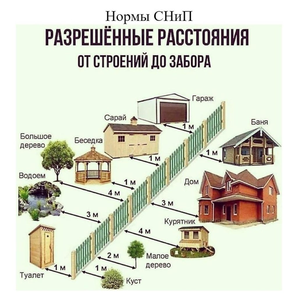 Расстояние от забора до строения. Размещение строений на участке. Постройки от соседского забора. Удаленность построек от забора.