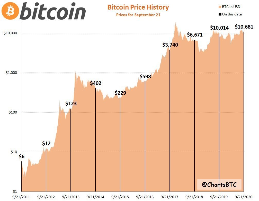 Биткоин цена в рублях фото Как рос биткоин по годам. Котировки конца сентября в разные годы по данным bspor