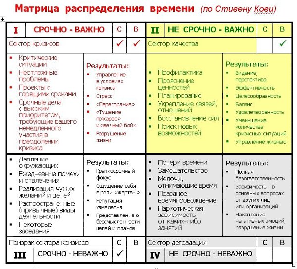 Матрица управления временем Стивена Кови: время — друг или враг? Как добиться максимальной ...