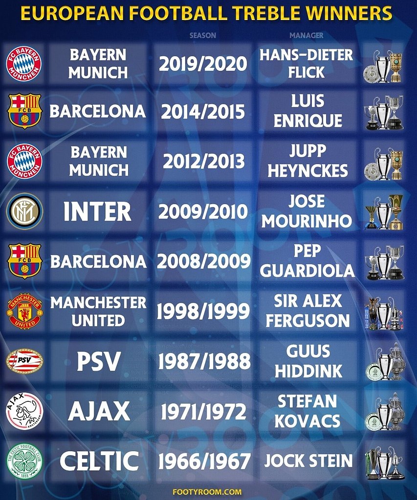 Сколько треблов у реала. Все команды которые делали требл. Клубы которые брали требл. Обладатели требла в футболе. Требл в футболе что это.